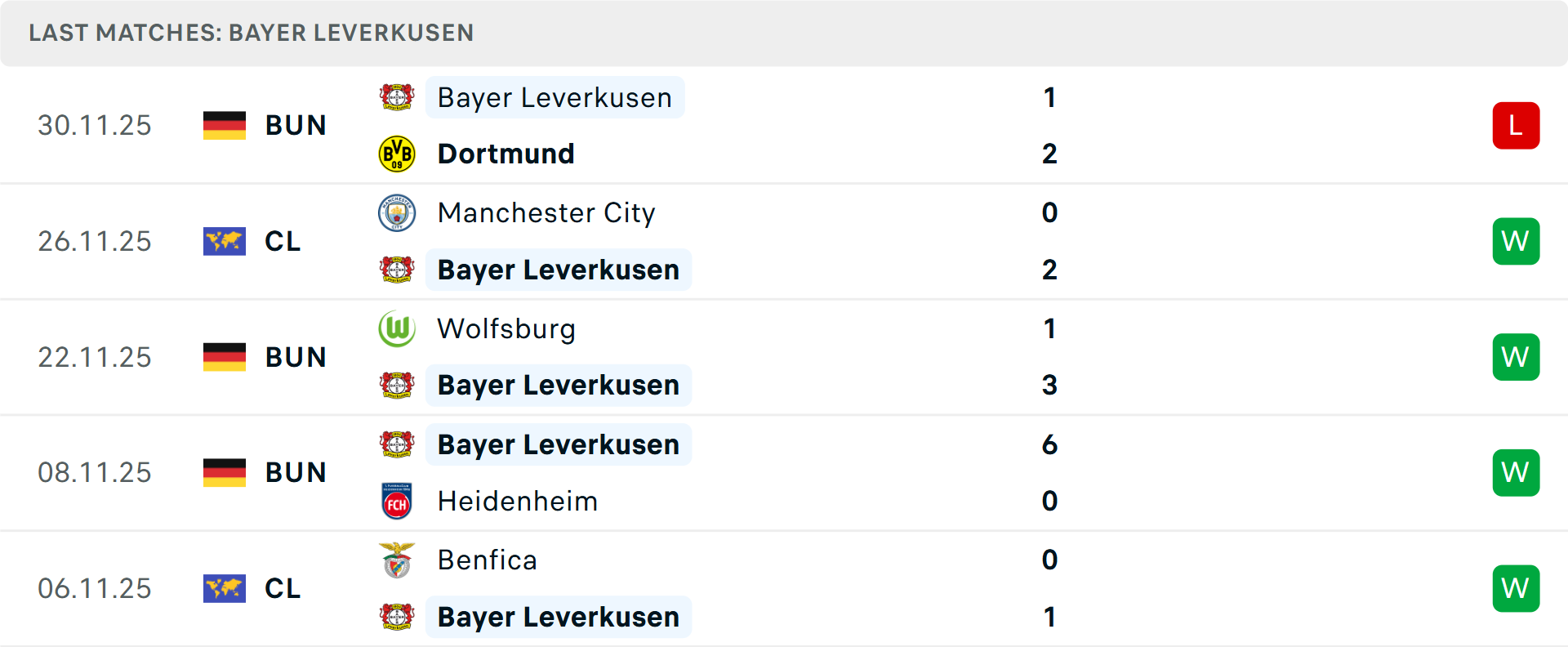 Phong độ Leverkusen 5 trận gần nhất
