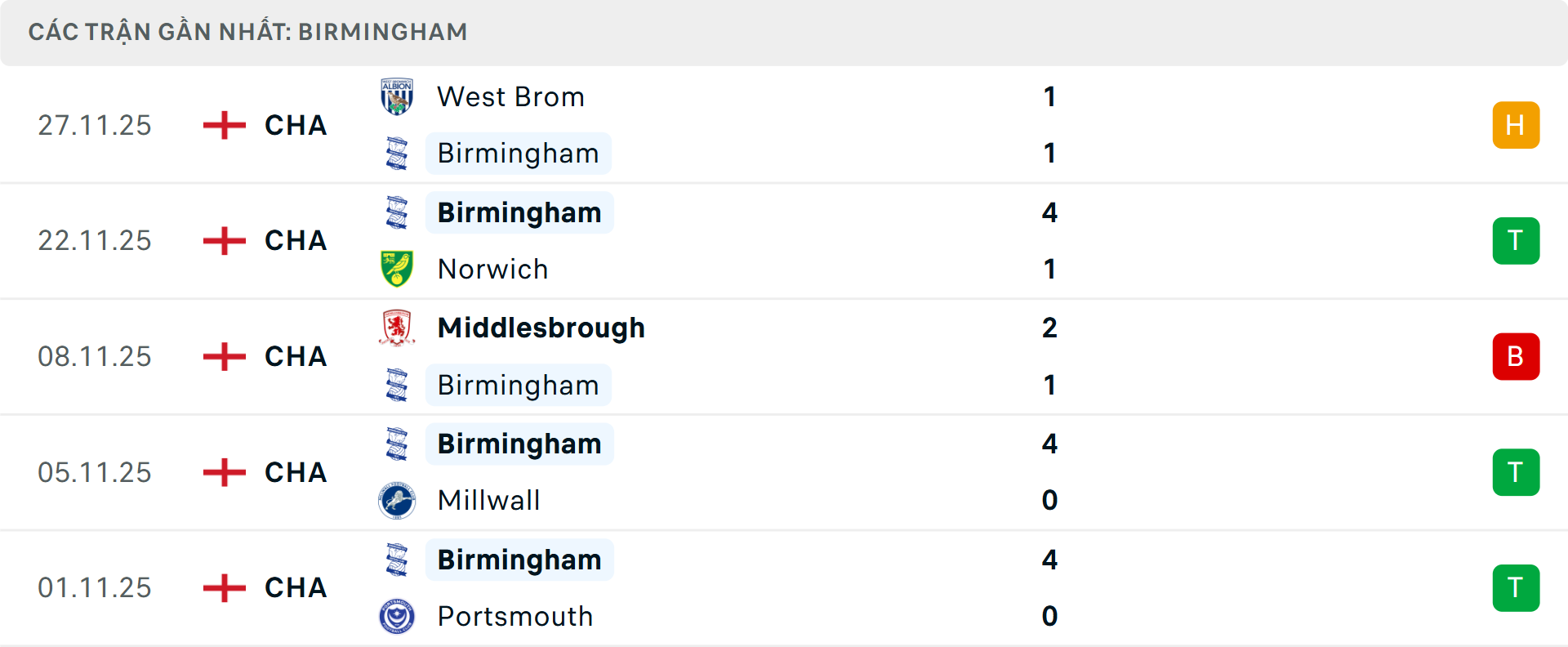 Phong độ Birmingham 5 trận gần nhất