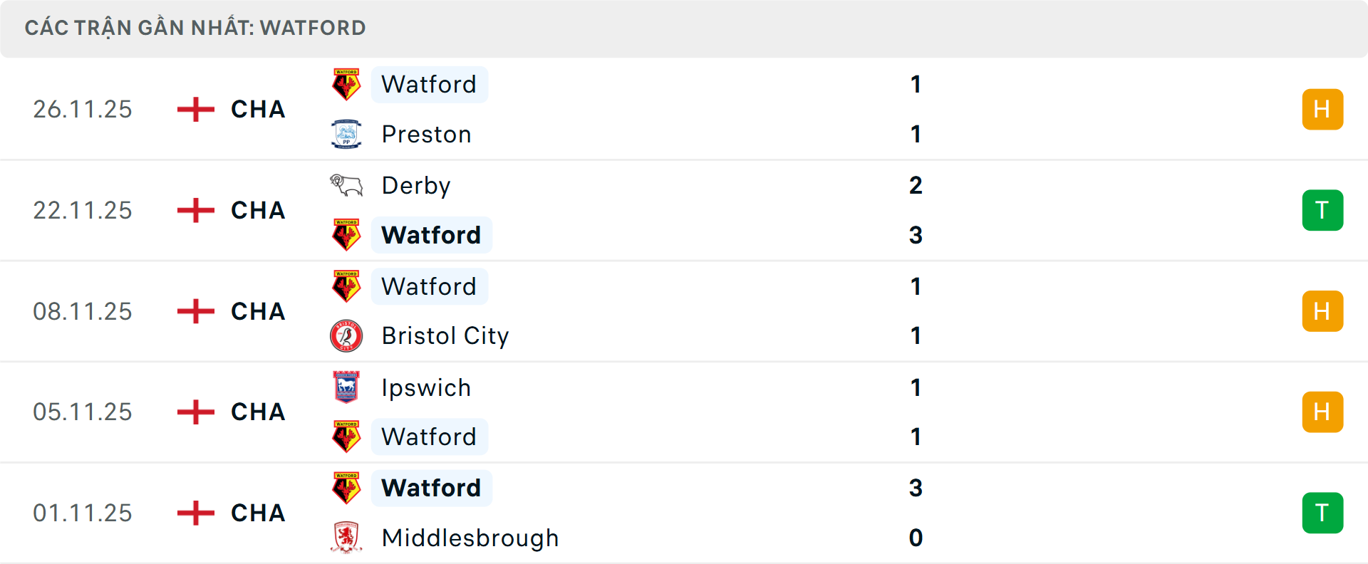 Phong độ Watford 5 trận gần nhất