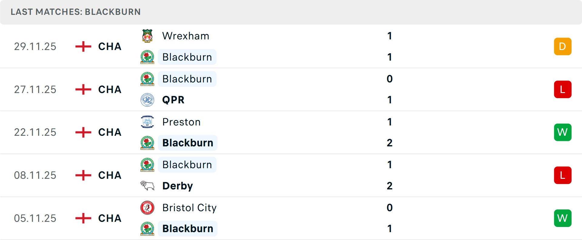 Phong độ Blackburn Rovers 5 trận gần nhất