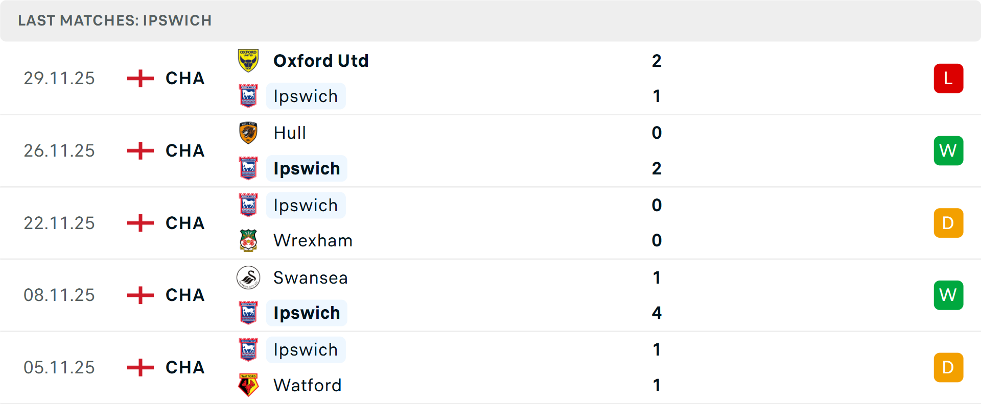 Phong độ Ipswich Town 5 trận gần nhất