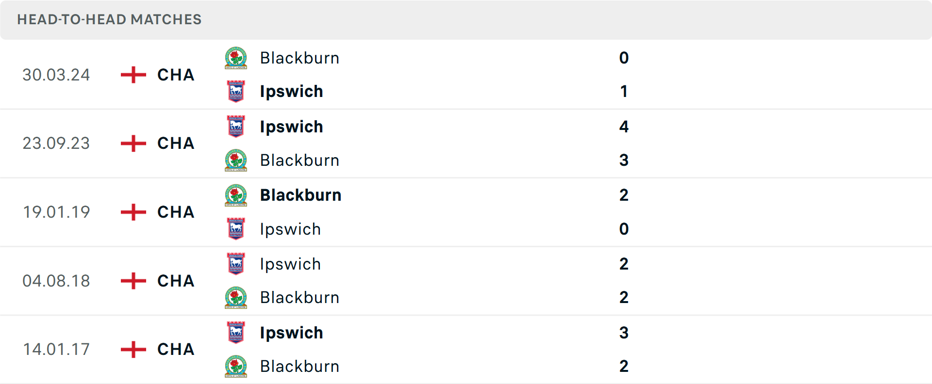 Lịch sử đối đầu Blackburn Rovers vs Ipswich Town