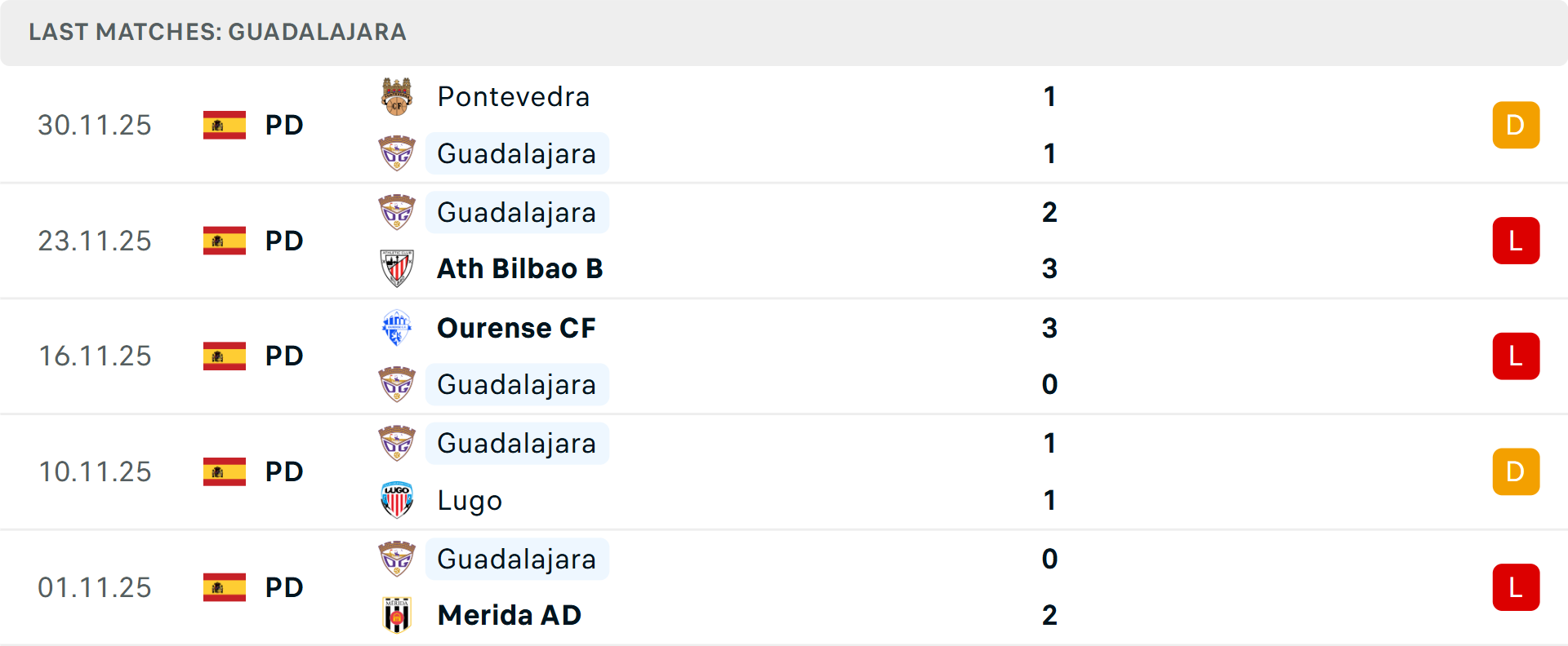 Phong độ Guadalajara 5 trận gần nhất