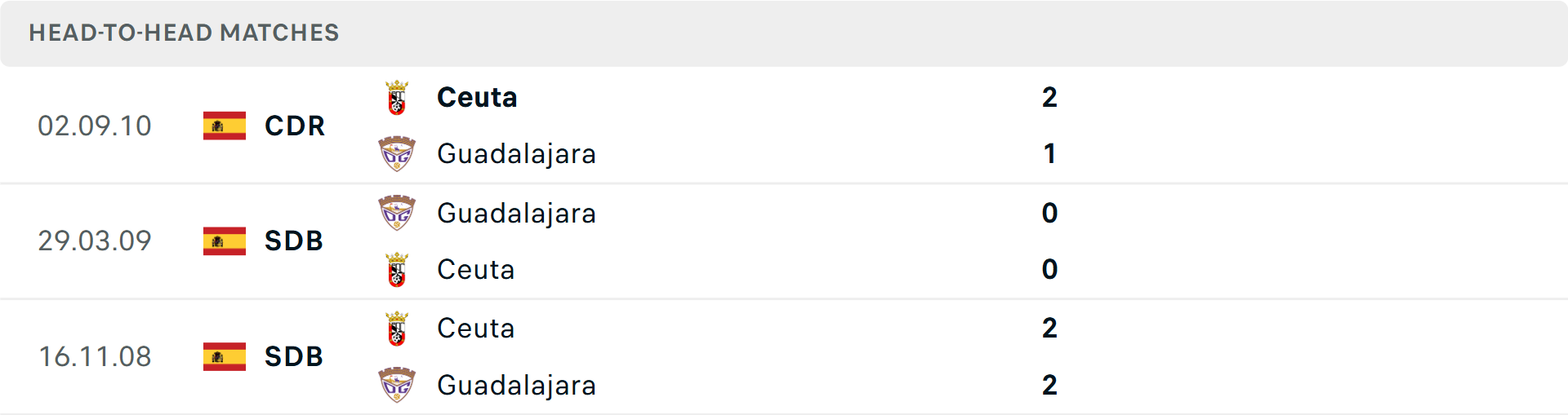 Lịch sử đối đầu Guadalajara vs Ceuta