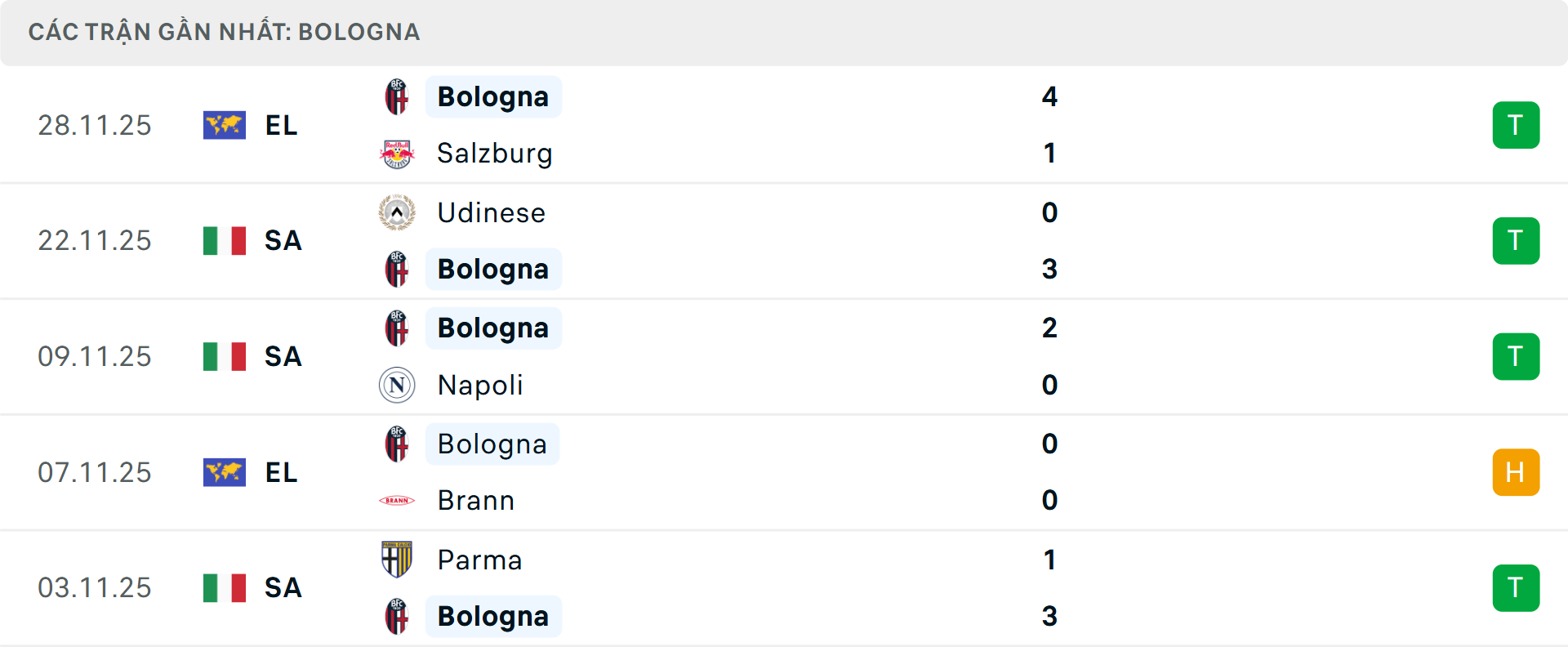 Phong độ Bologna 5 trận gần nhất