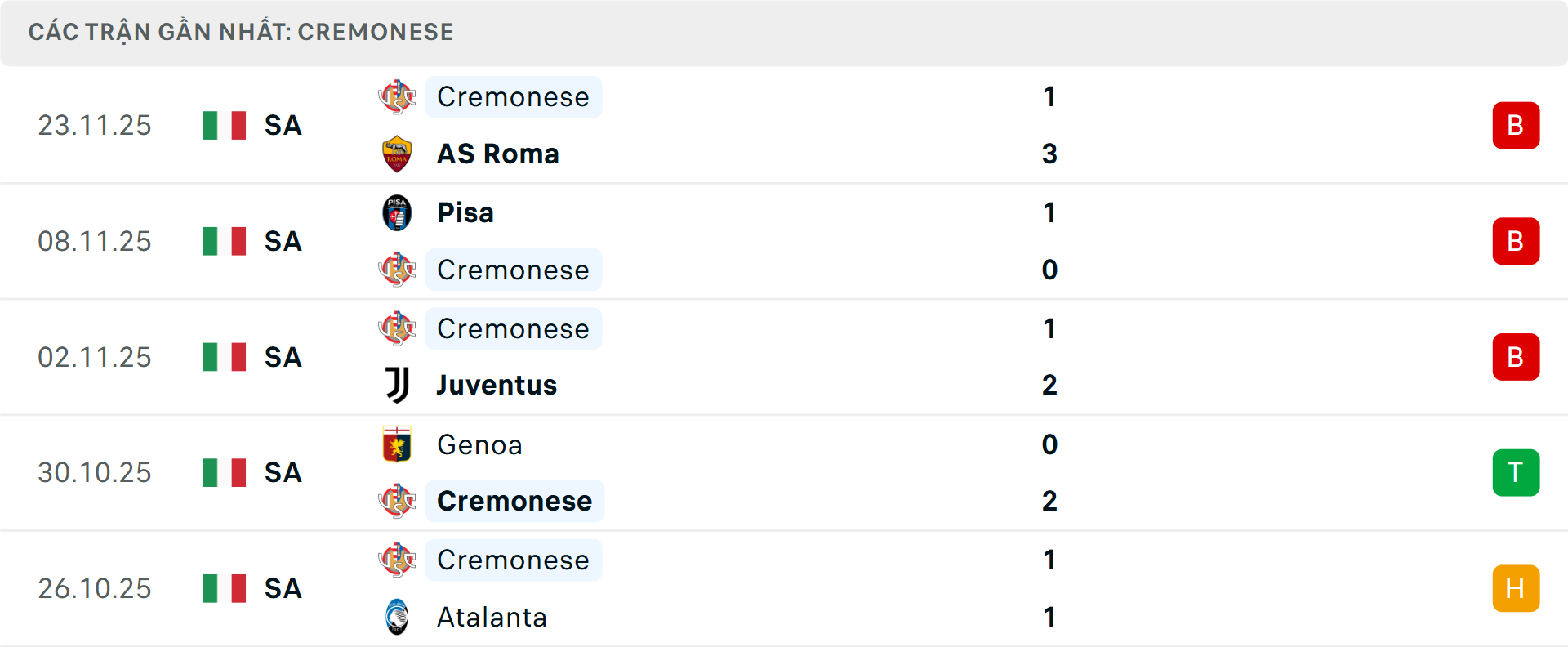 Phong độ Cremonese 5 trận gần nhất