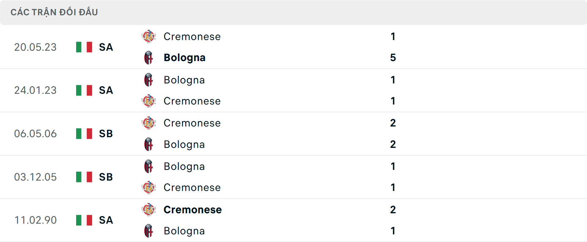 Lịch sử đối đầu Bologna vs Cremonese