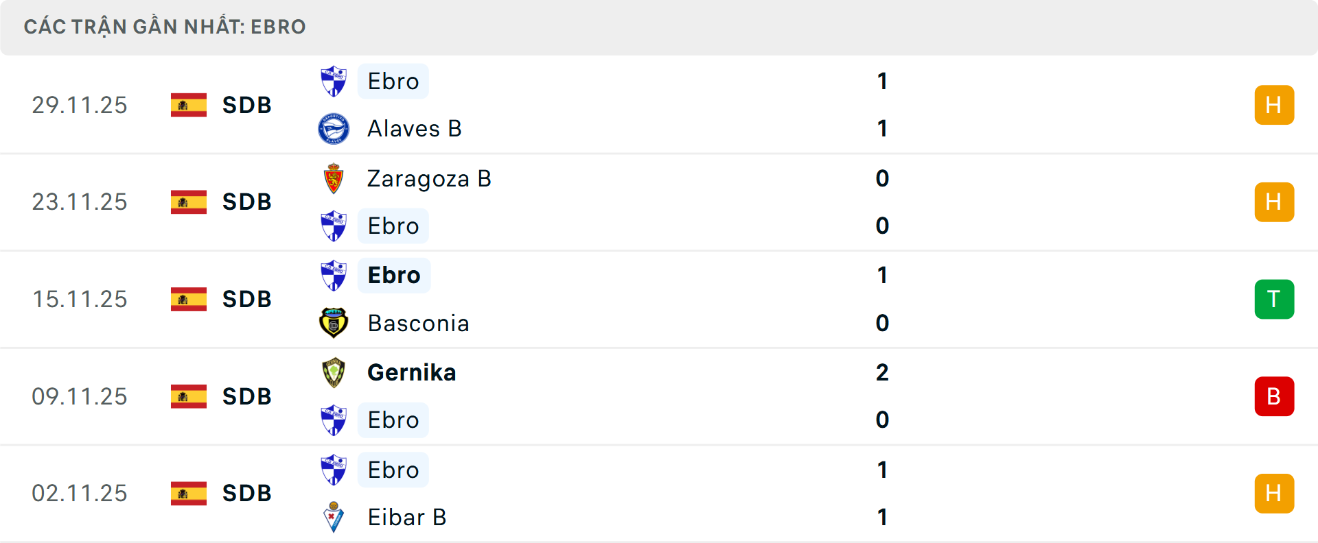 Phong độ Ebro 5 trận gần nhất