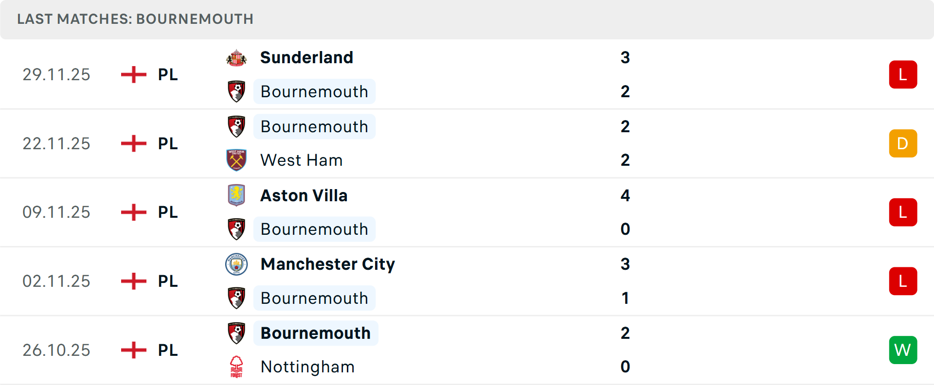 Phong độ Bournemouth 5 trận gần nhất Phong độ Bournemouth 5 trận gần nhất