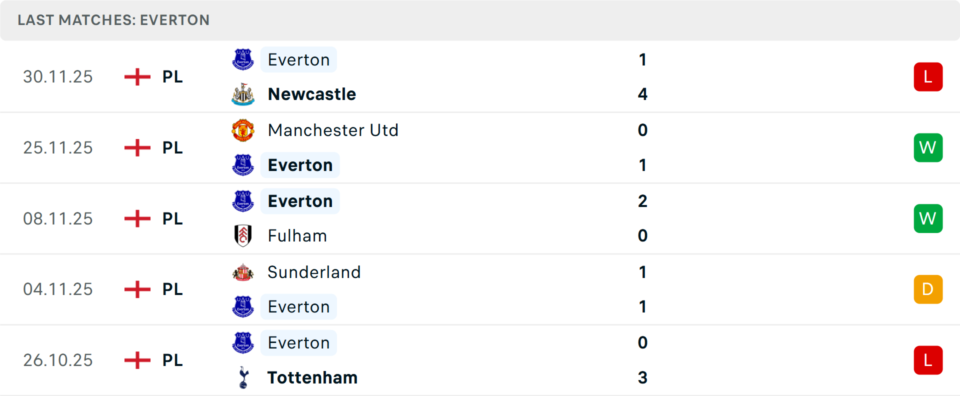 Phong độ Everton 5 trận gần nhất Phong độ Everton 5 trận gần nhất