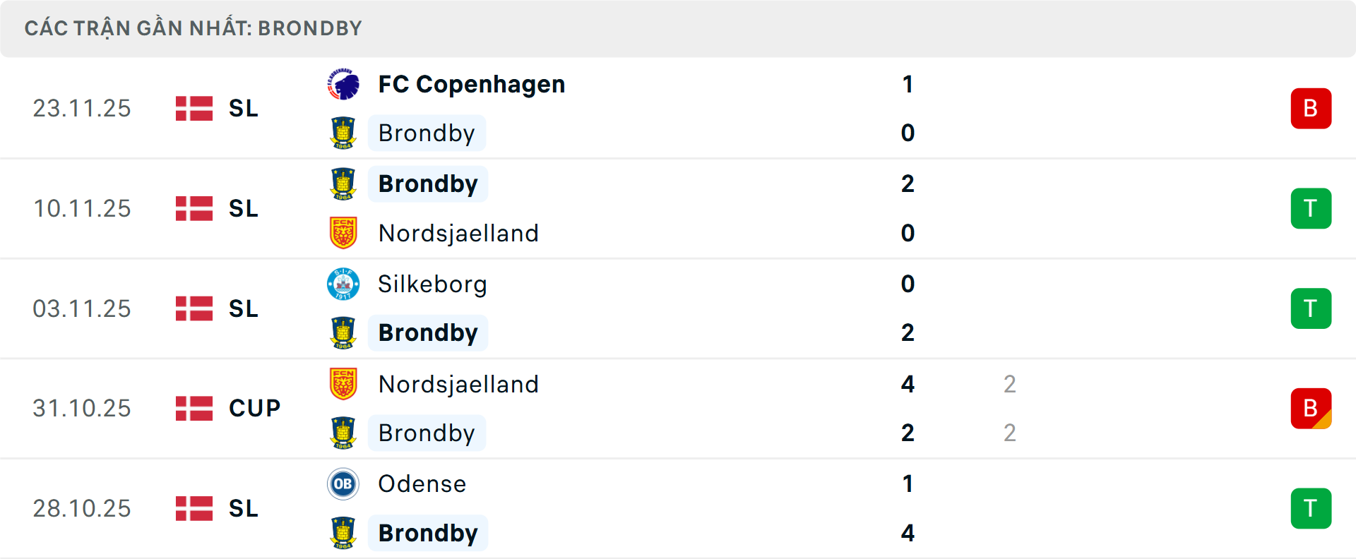 Phong độ Brondby 5 trận gần nhất Phong độ Brondby 5 trận gần nhất