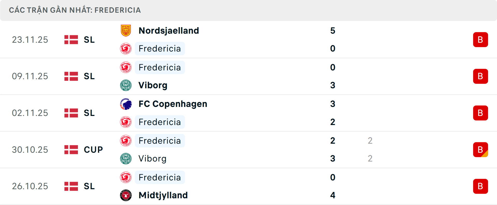 Phong độ Fredericia 5 trận gần nhất Phong độ Fredericia 5 trận gần nhất