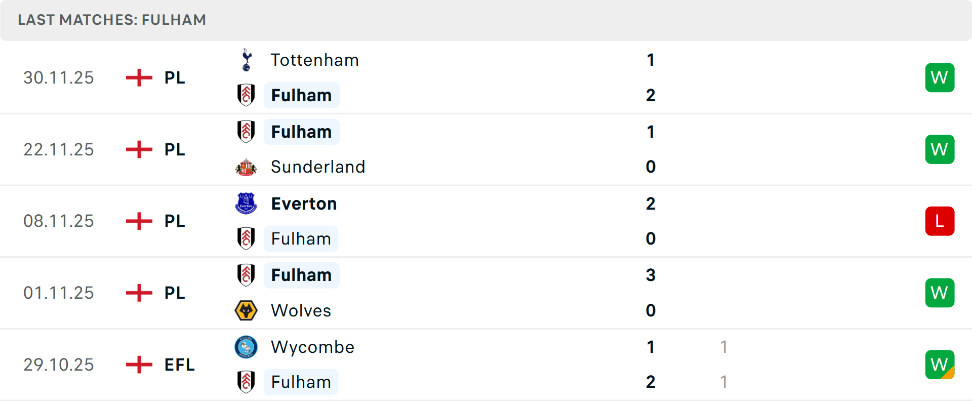 Phong độ Fulham 5 trận gần nhất