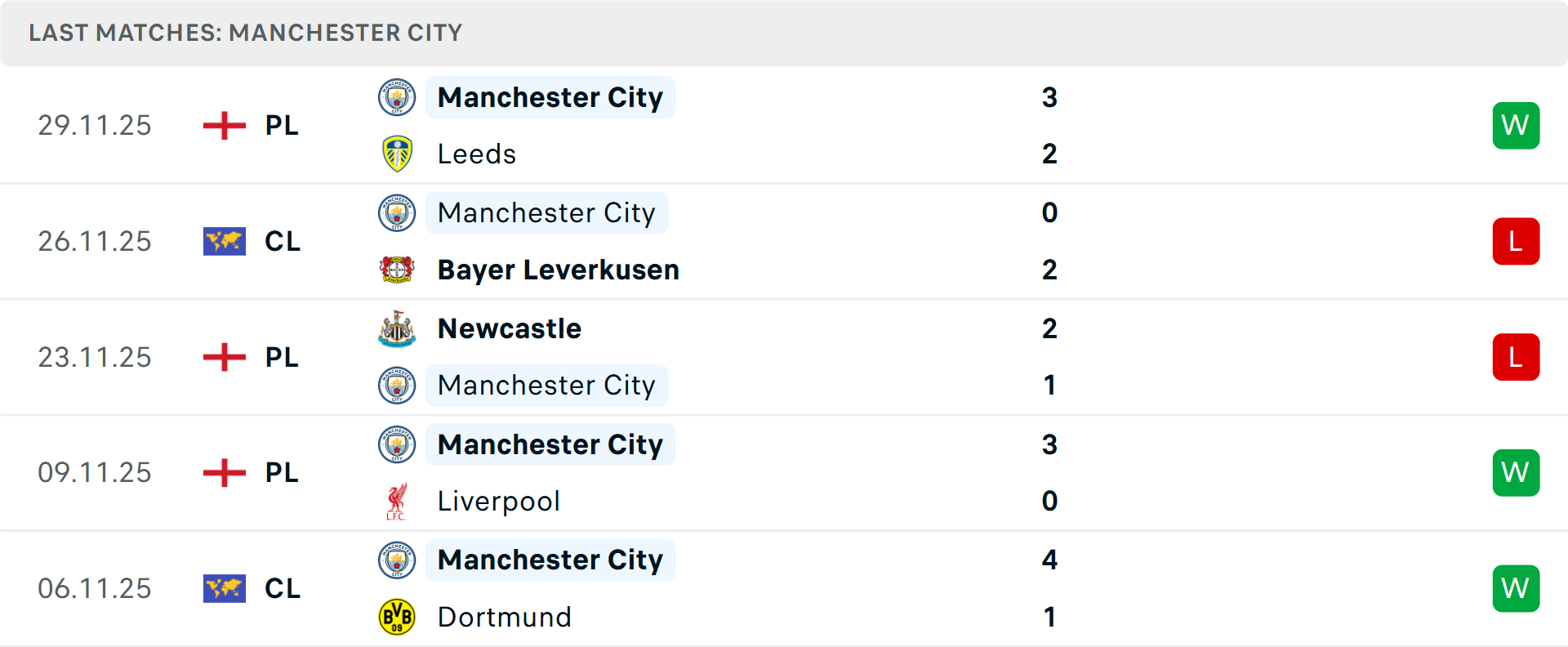 Phong độ Man City 5 trận gần nhất