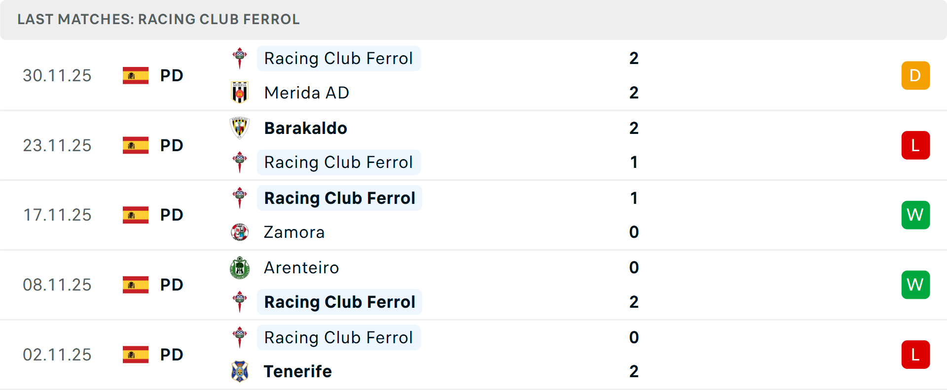 Phong độ Racing de Ferrol 5 trận gần nhất