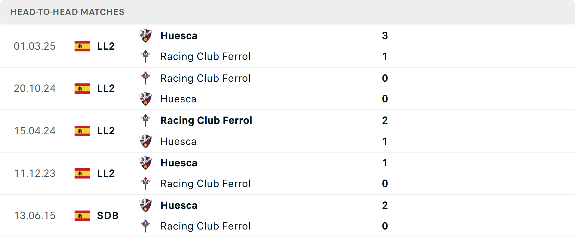 Lịch sử đối đầu Racing de Ferrol vs Huesca
