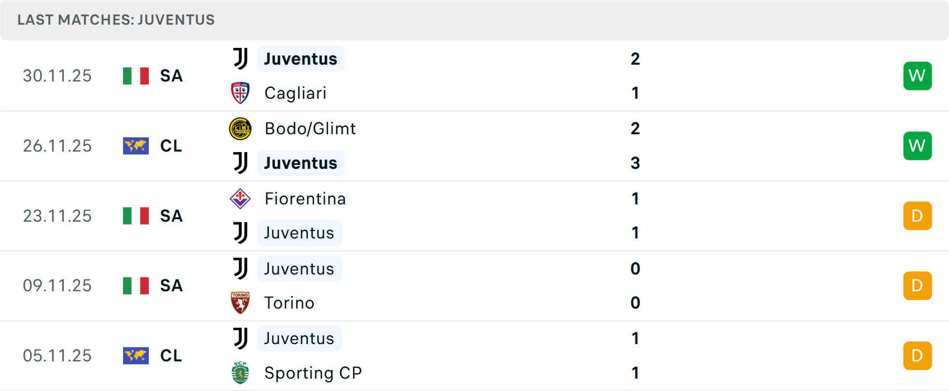 Phong độ Juventus 5 trận gần nhất Phong độ Juventus 5 trận gần nhất