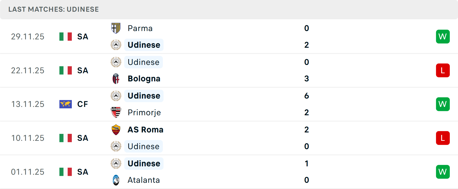 Phong độ Udinese 5 trận gần nhất Phong độ Udinese 5 trận gần nhất