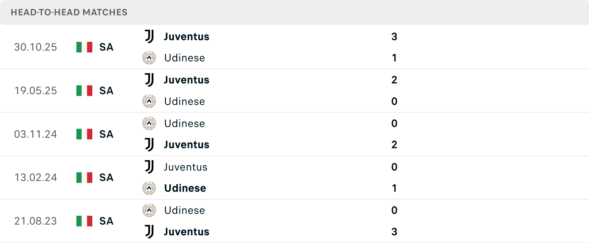 Lịch sử đối đầu Juventus vs Udinese Lịch sử đối đầu Juventus vs Udinese
