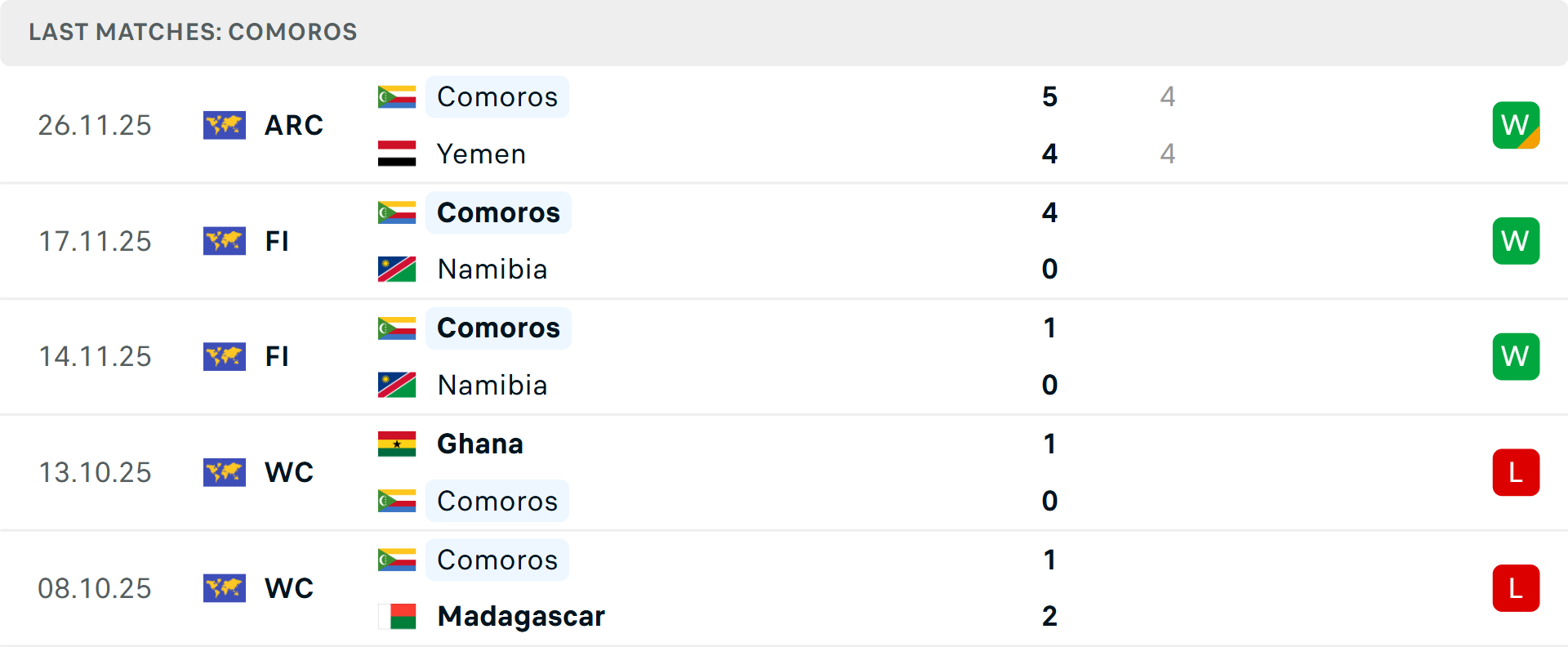 Phong độ Comoros 5 trận gần nhất