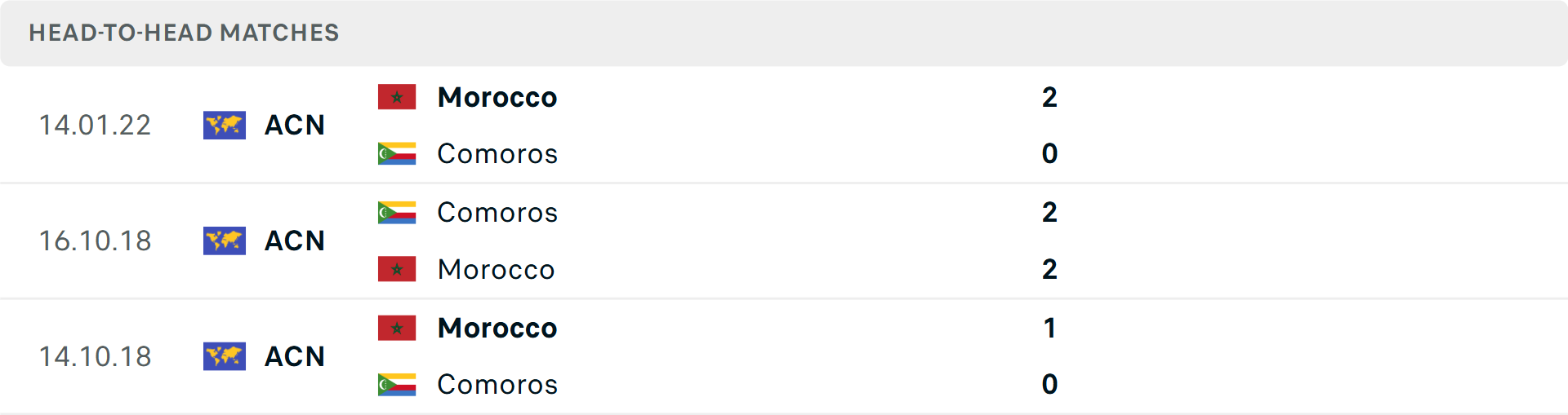 Lịch sử đối đầu Ma Rốc vs Comoros