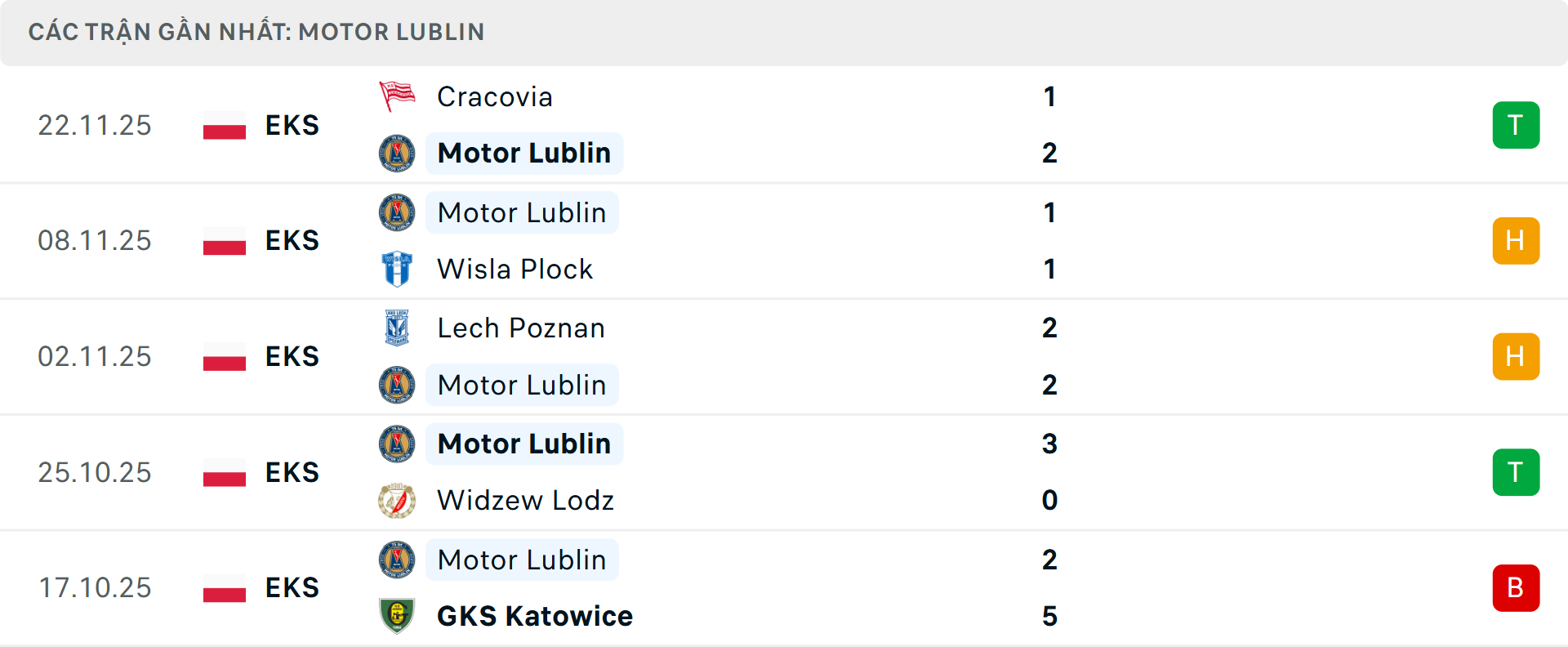 Phong độ Motor Lublin 5 trận gần nhất Phong độ Motor Lublin 5 trận gần nhất