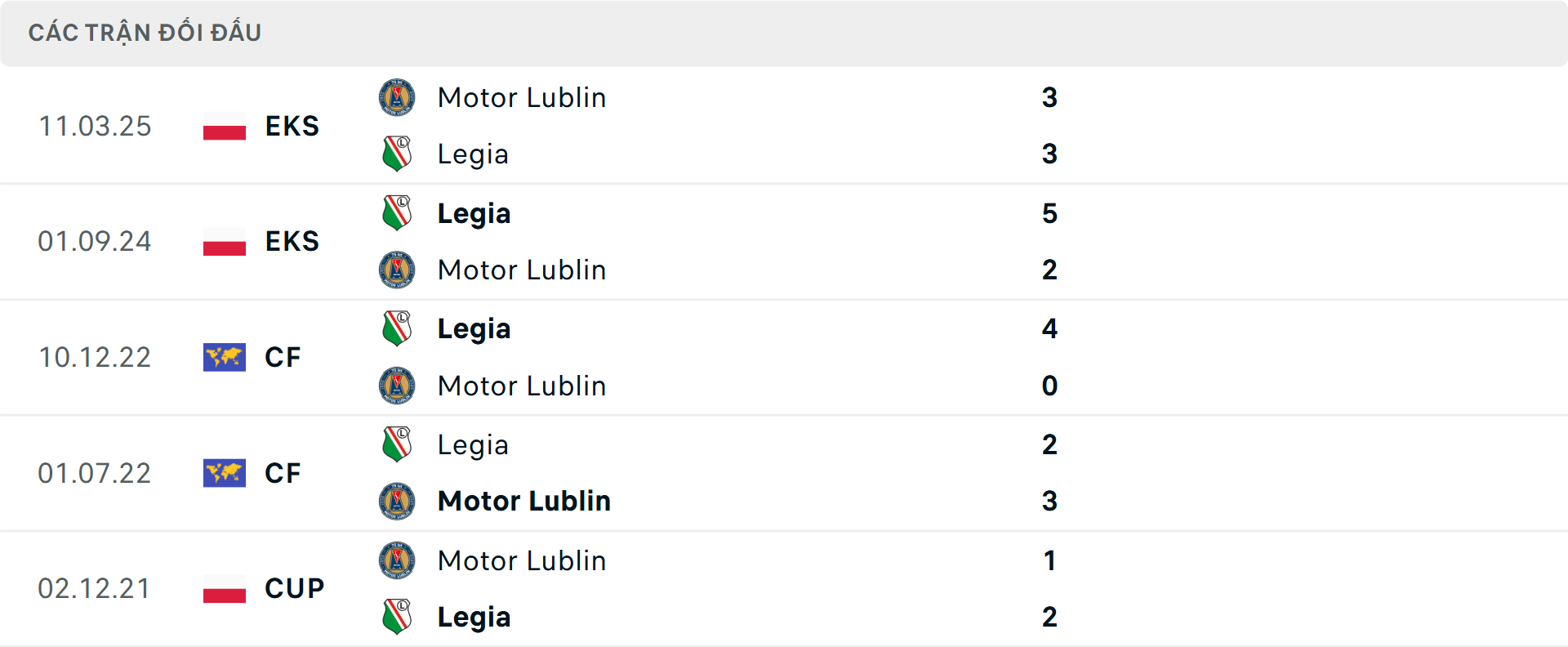 Lịch sử đối đầu Motor Lublin vs Legia Warszawa Lịch sử đối đầu Motor Lublin vs Legia Warszawa