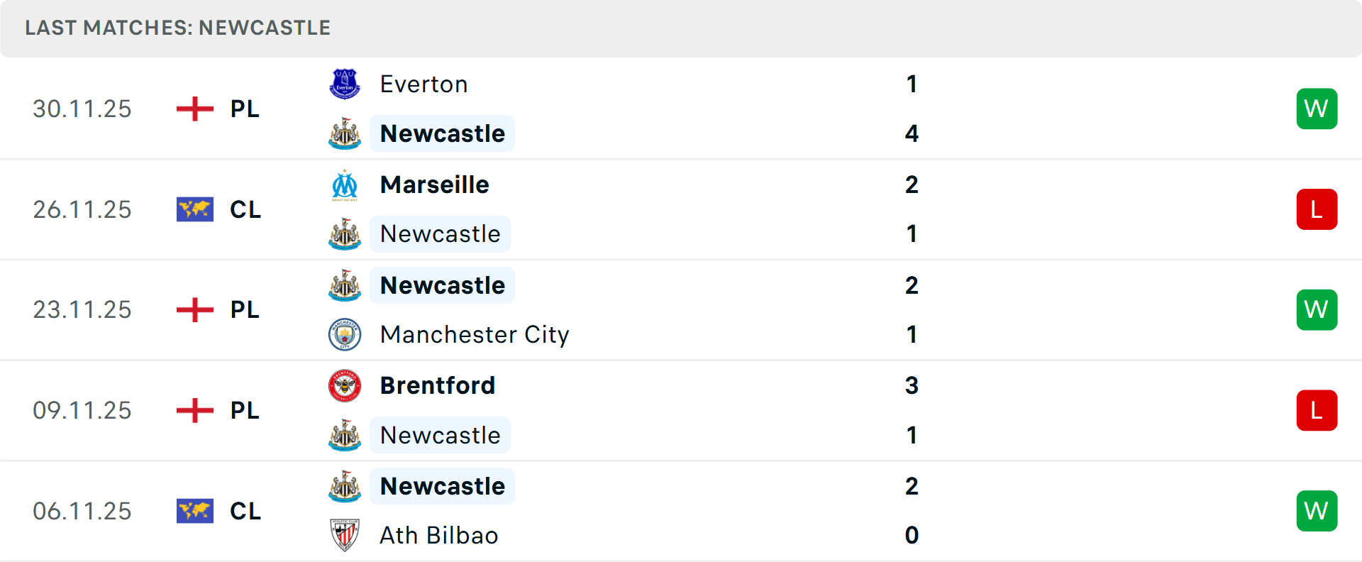 Phong độ Newcastle 5 trận gần nhất