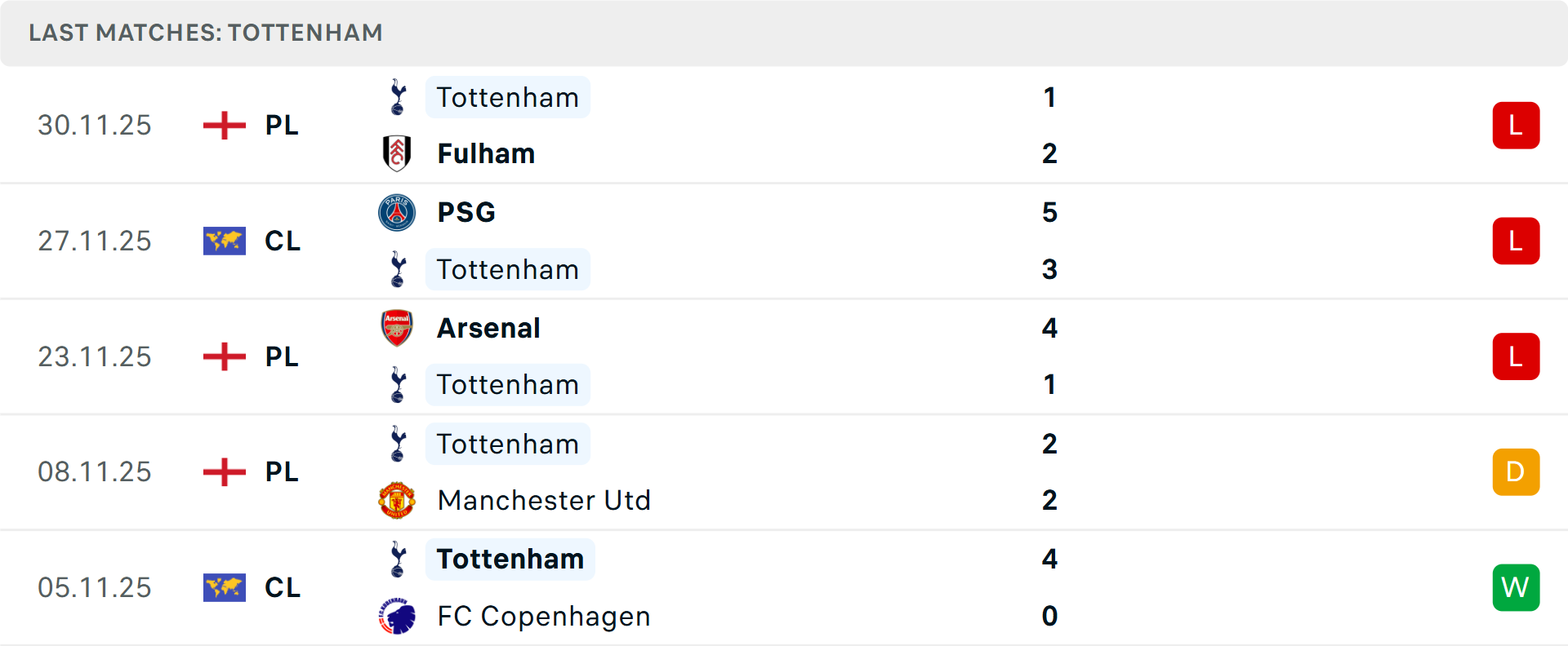 Phong độ Tottenham 5 trận gần nhất
