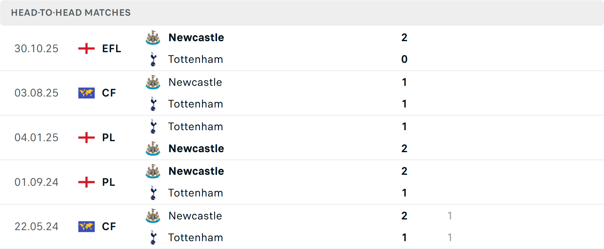 Lịch sử đối đầu Newcastle vs Tottenham