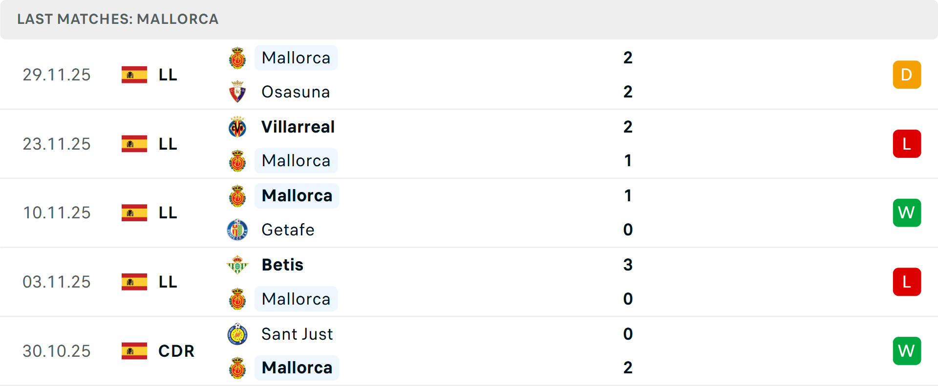 Phong độ Mallorca 5 trận gần nhất