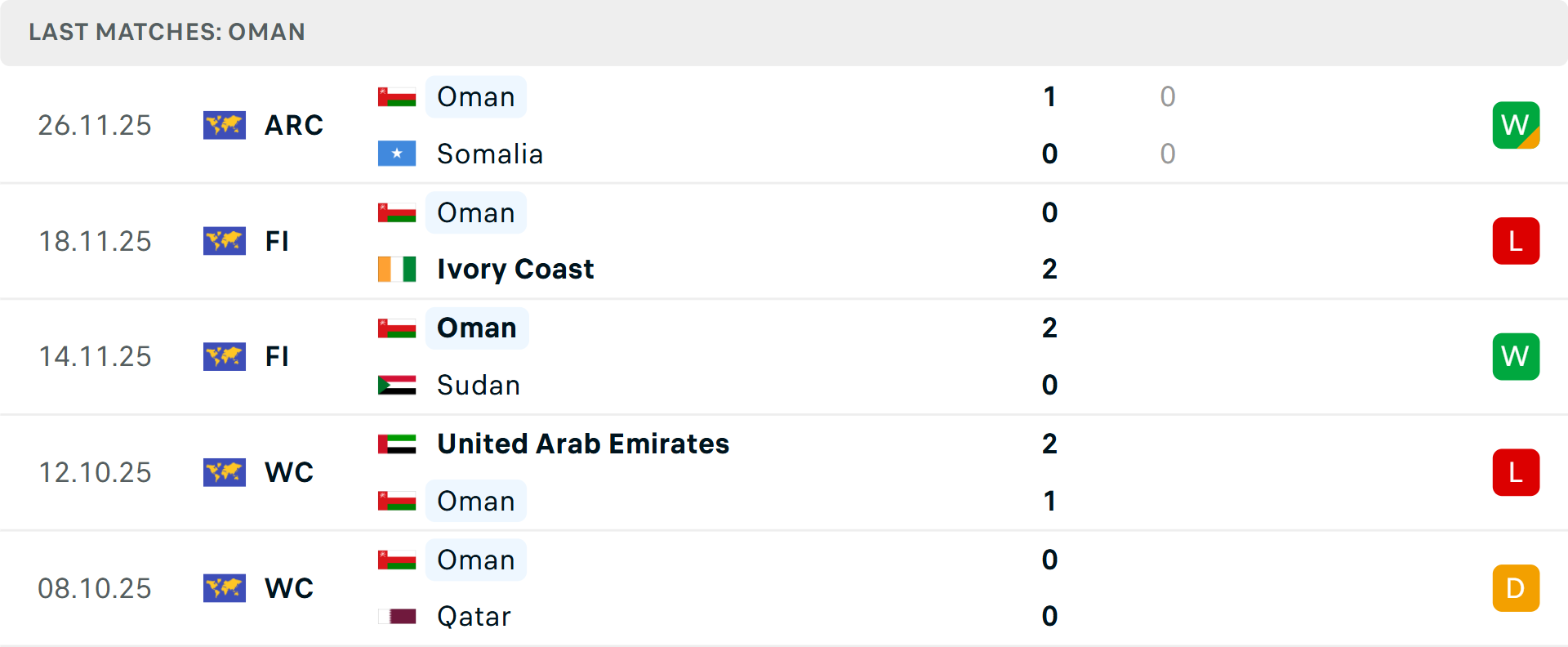 Phong độ Oman 5 trận gần nhất