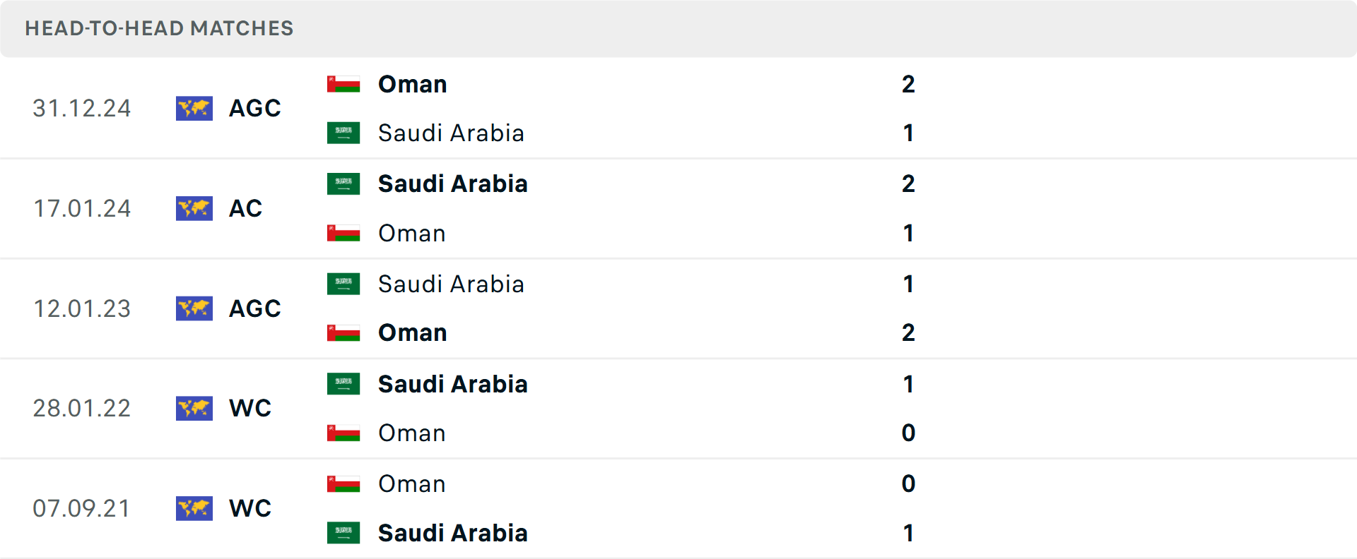 Lịch sử đối đầu Saudi Arabia vs Oman