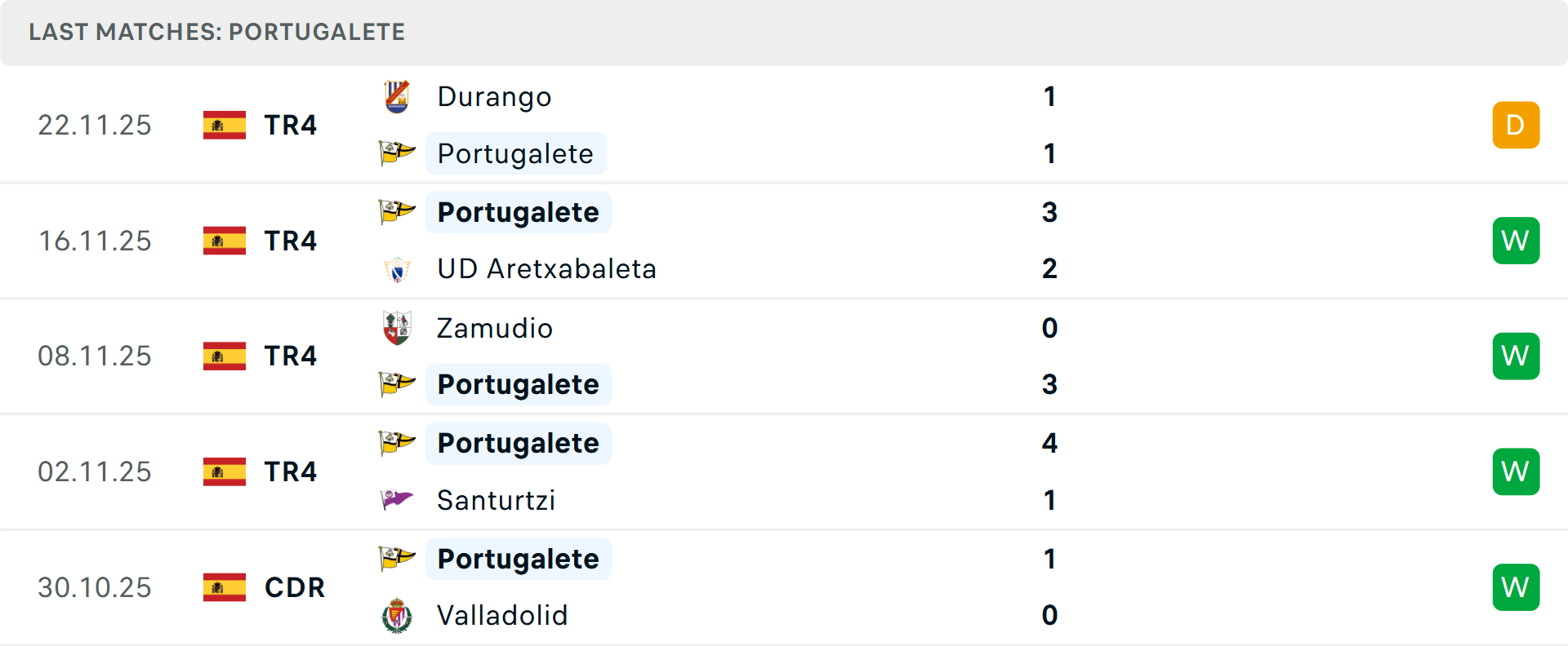 Phong độ Portugalete 5 trận gần nhất