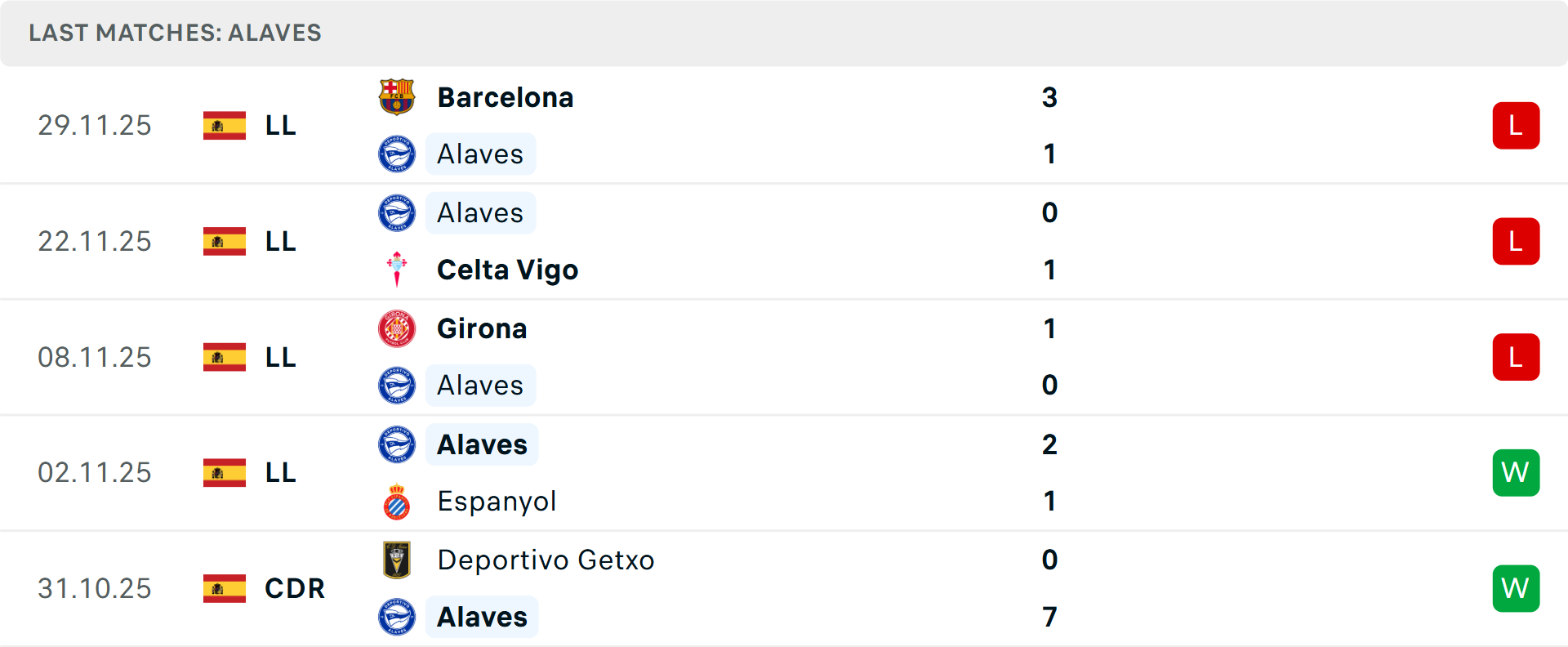Phong độ Alaves 5 trận gần nhất