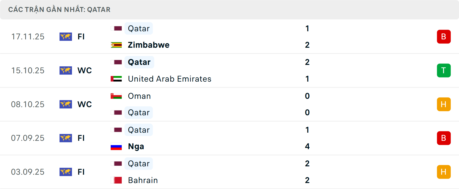 Phong độ Qatar 5 trận gần nhất