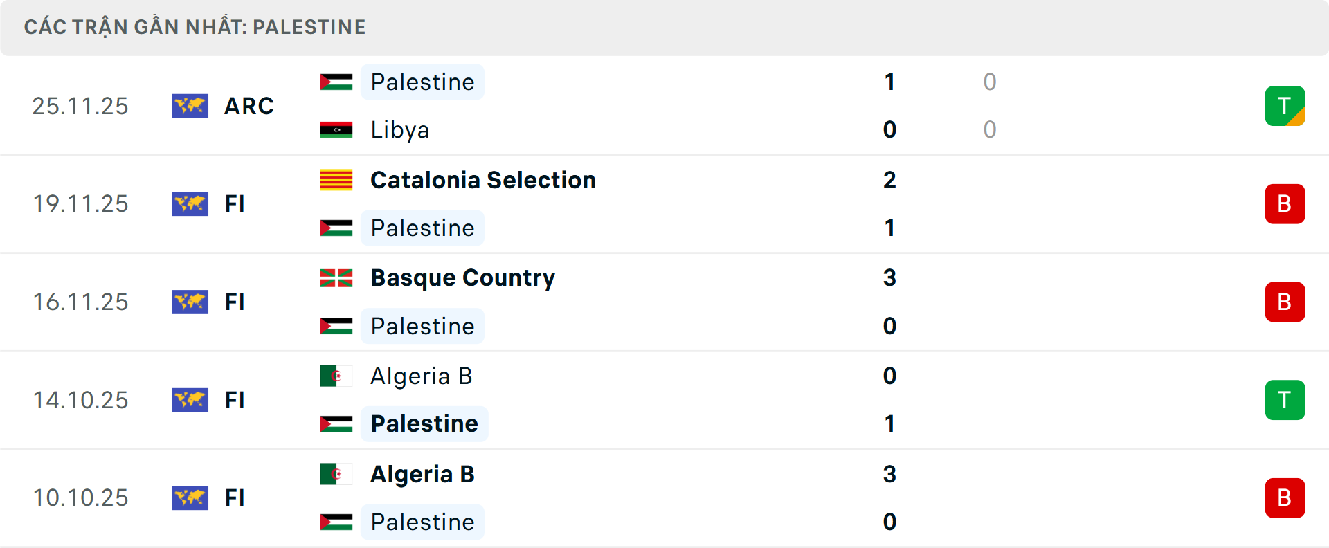 Phong độ Palestine 5 trận gần nhất