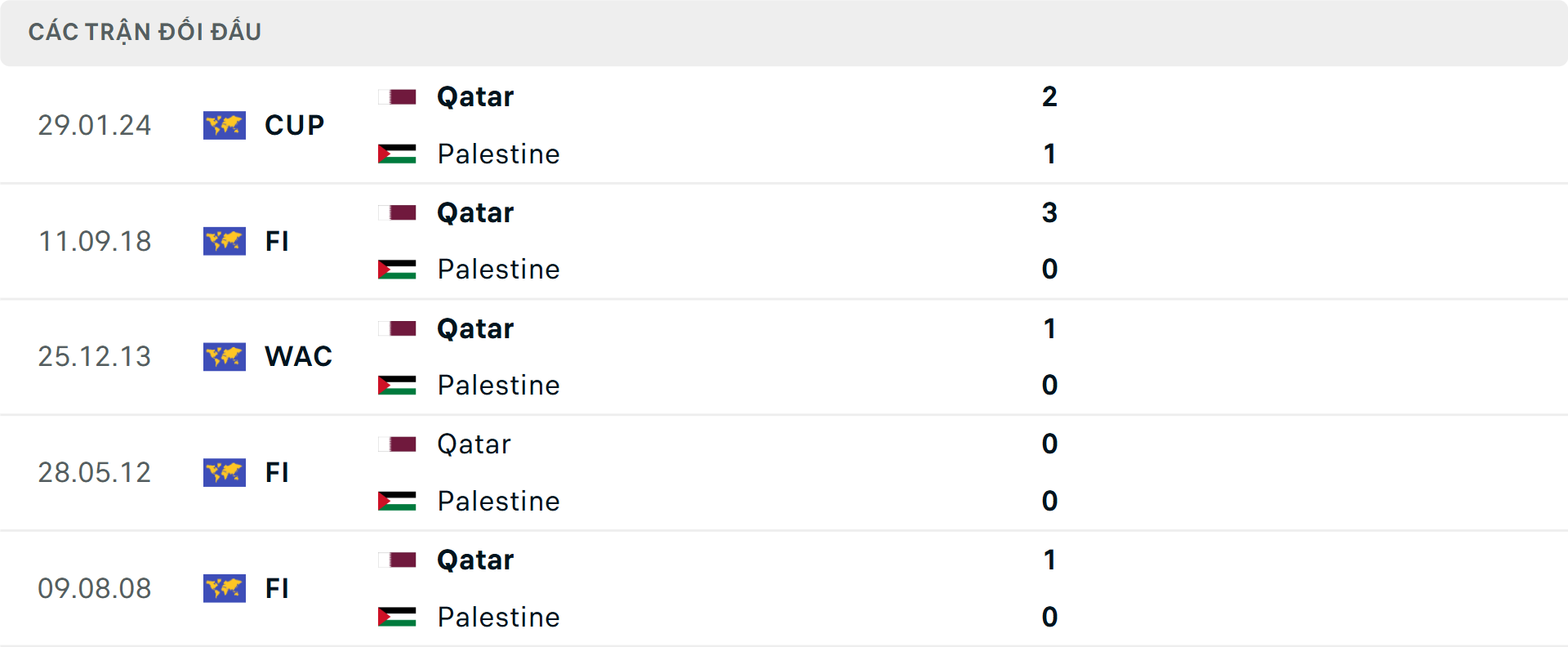 Lịch sử đối đầu Qatar vs Palestine