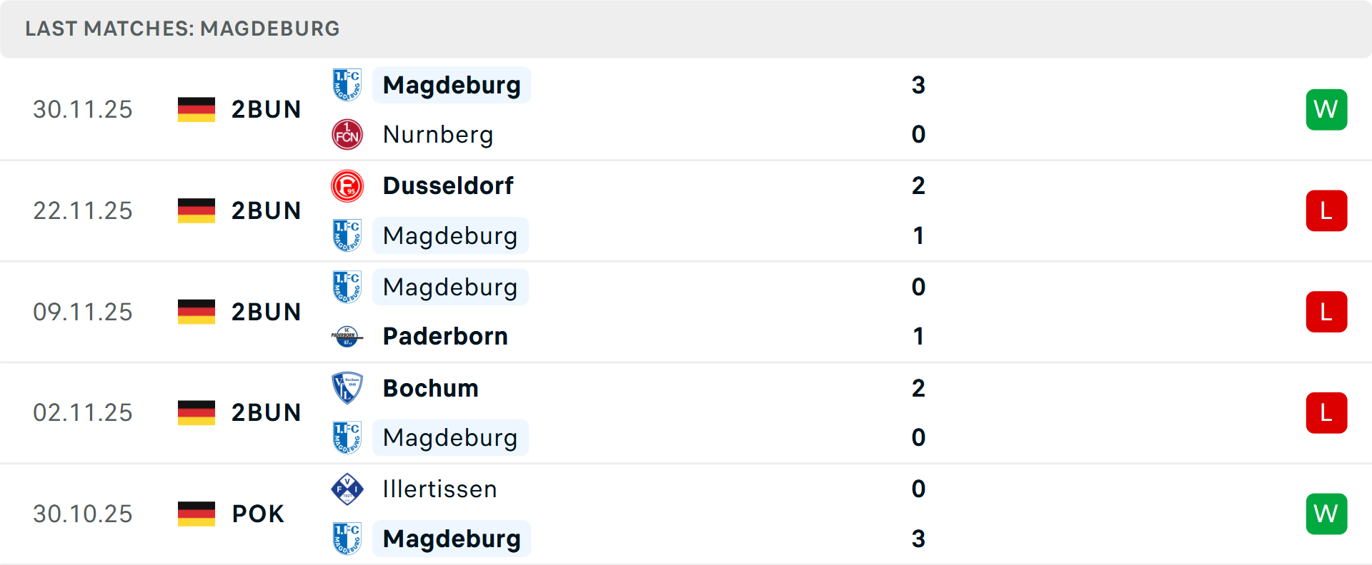 Phong độ Magdeburg 5 trận gần nhất