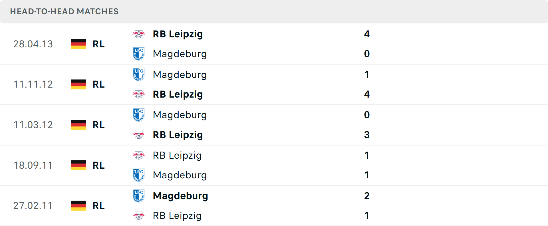 Lịch sử đối đầu Leipzig vs Magdeburg