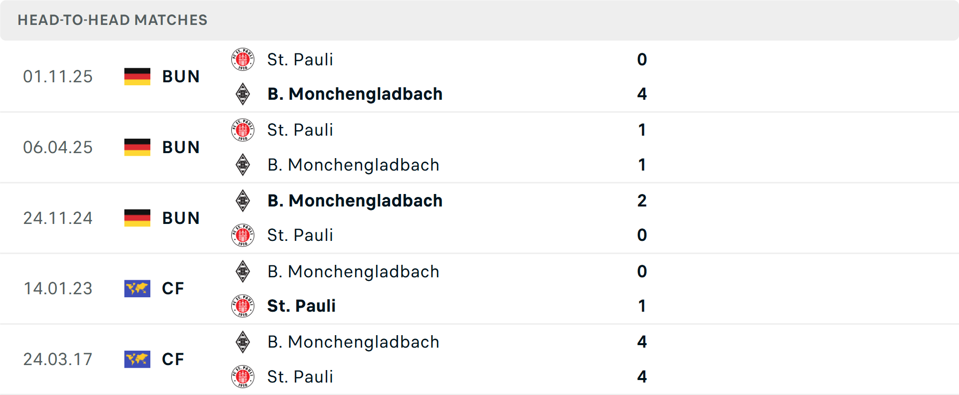 Lịch sử đối đầu Monchengladbach vs St Pauli
