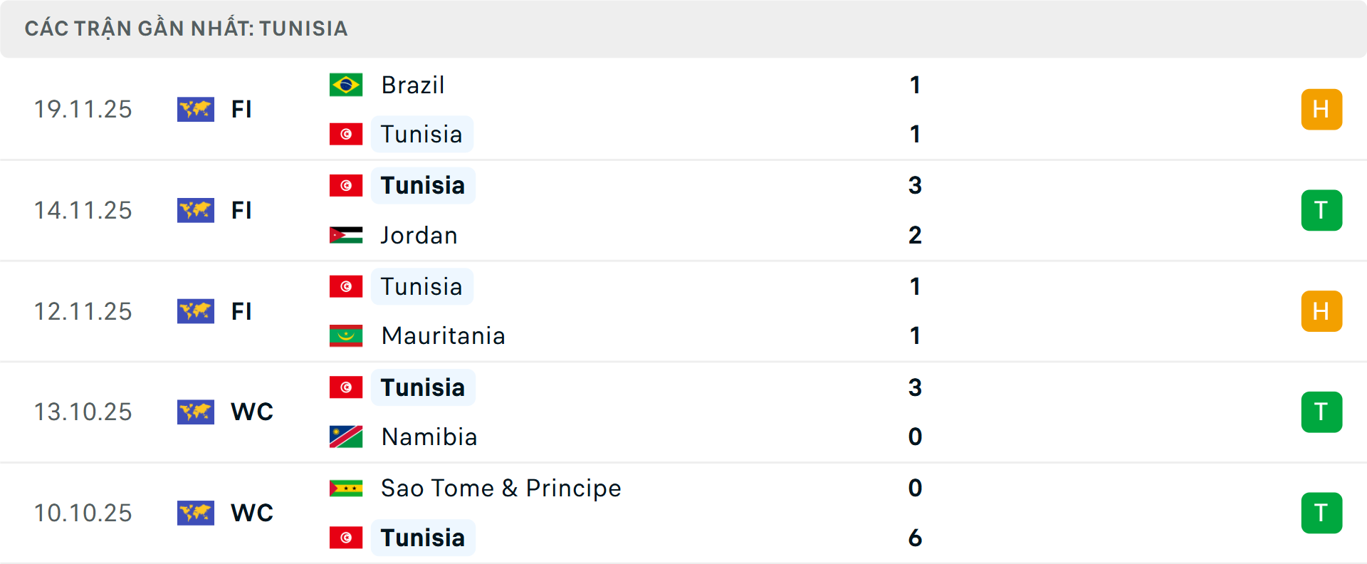 Phong độ Tunisia 5 trận gần nhất