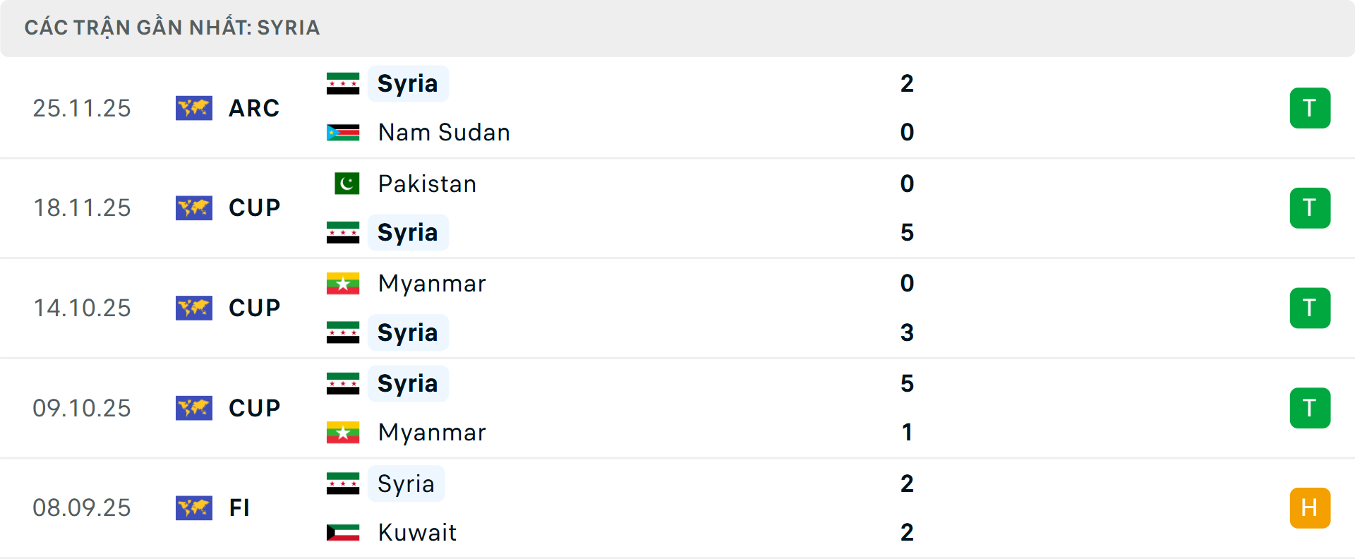 Phong độ Syria 5 trận gần nhất