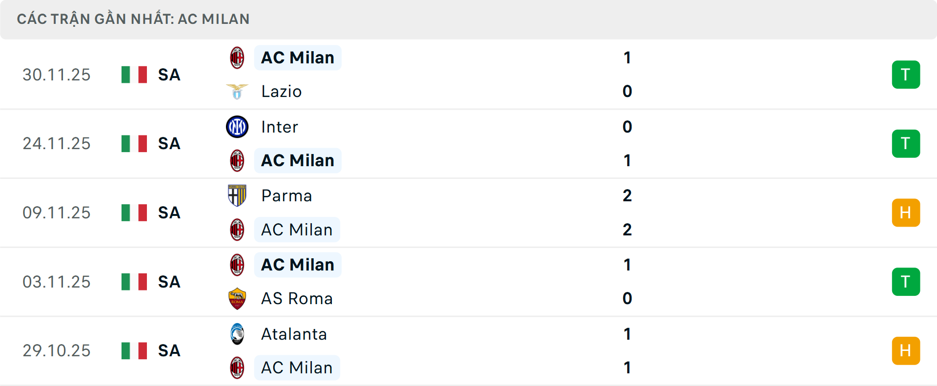 Phong độ Milan 5 trận gần nhất