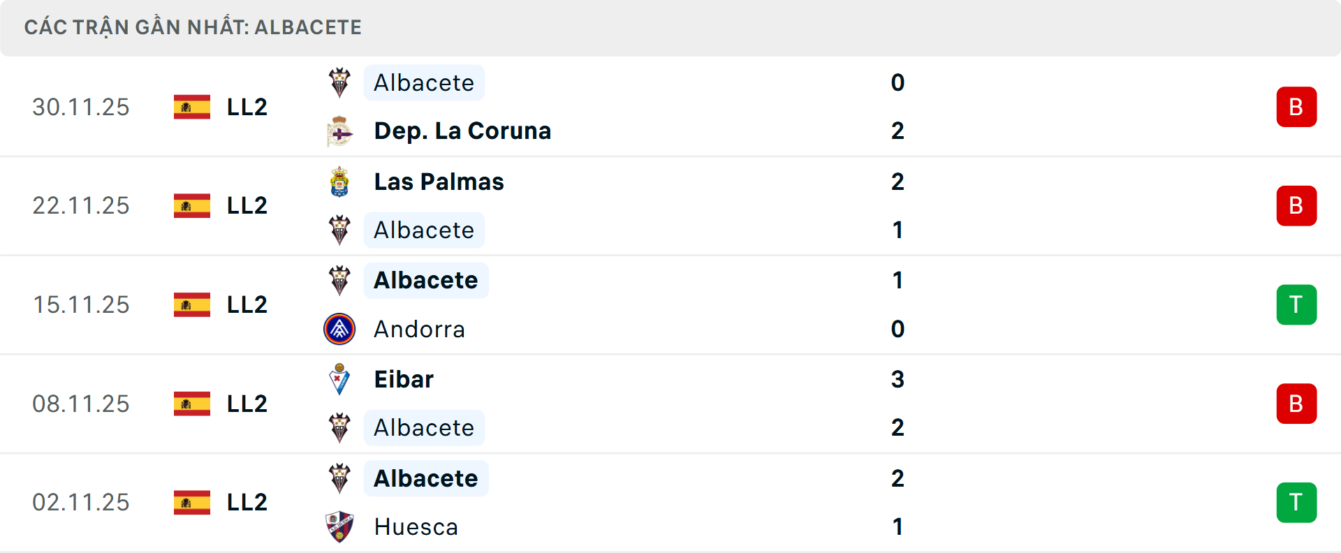 Phong độ Albacete 5 trận gần nhất Phong độ Albacete 5 trận gần nhất