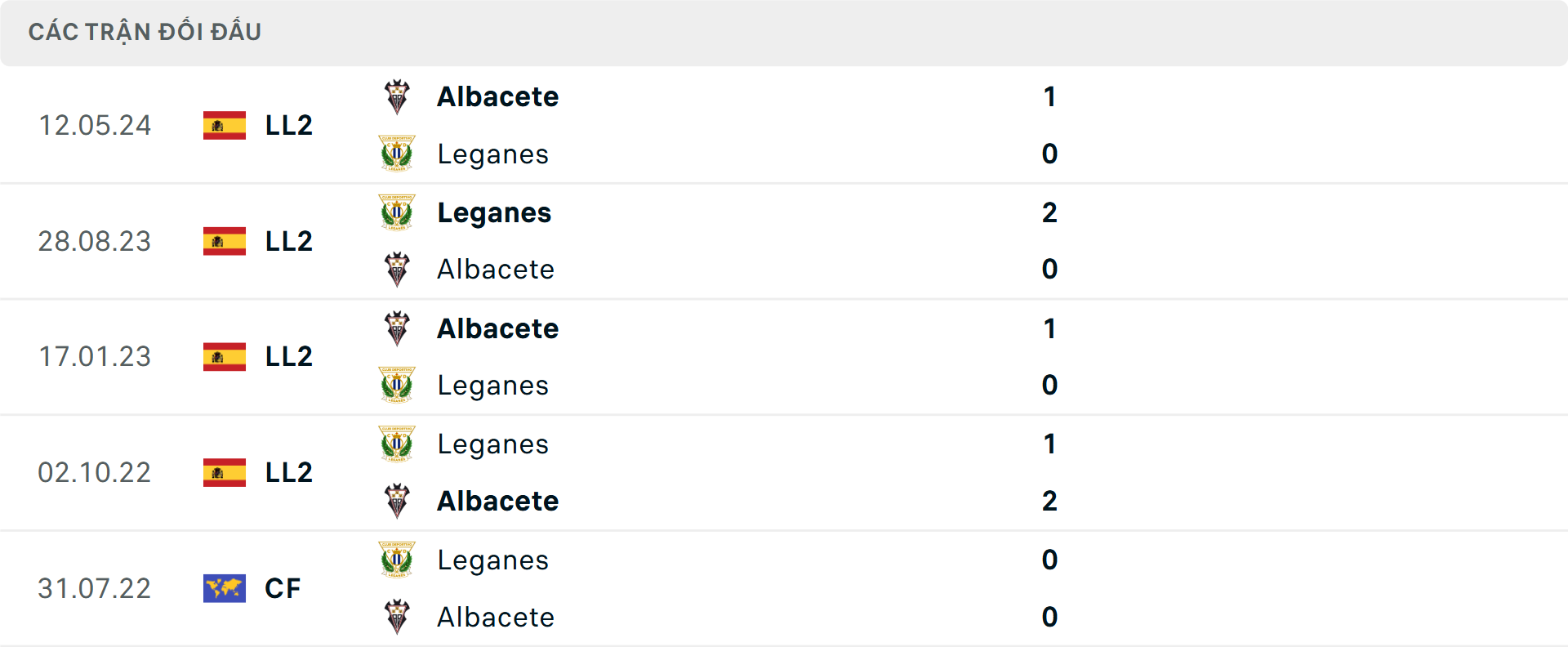 Lịch sử đối đầu Leganes vs Albacete Lịch sử đối đầu Leganes vs Albacete