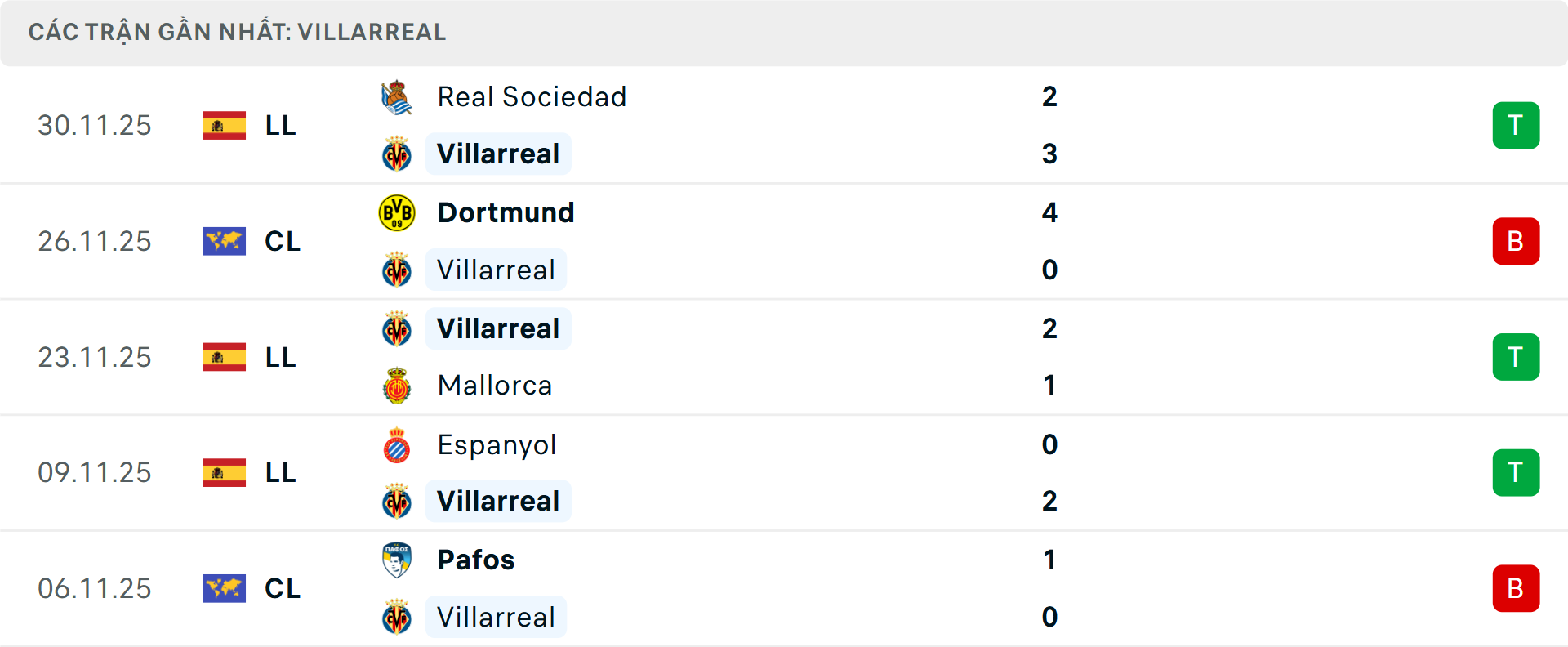 Phong độ Villarreal 5 trận gần nhất