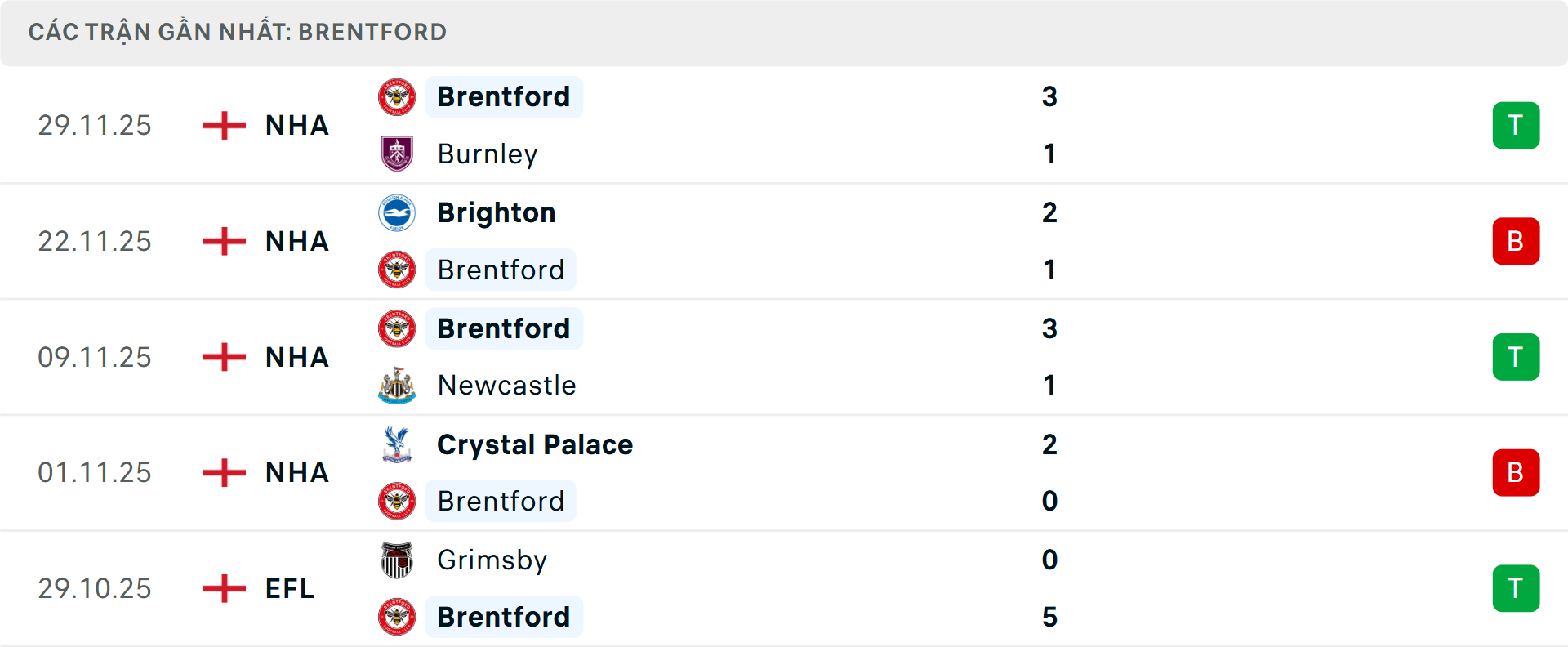 Phong độ Brentford 5 trận gần nhất