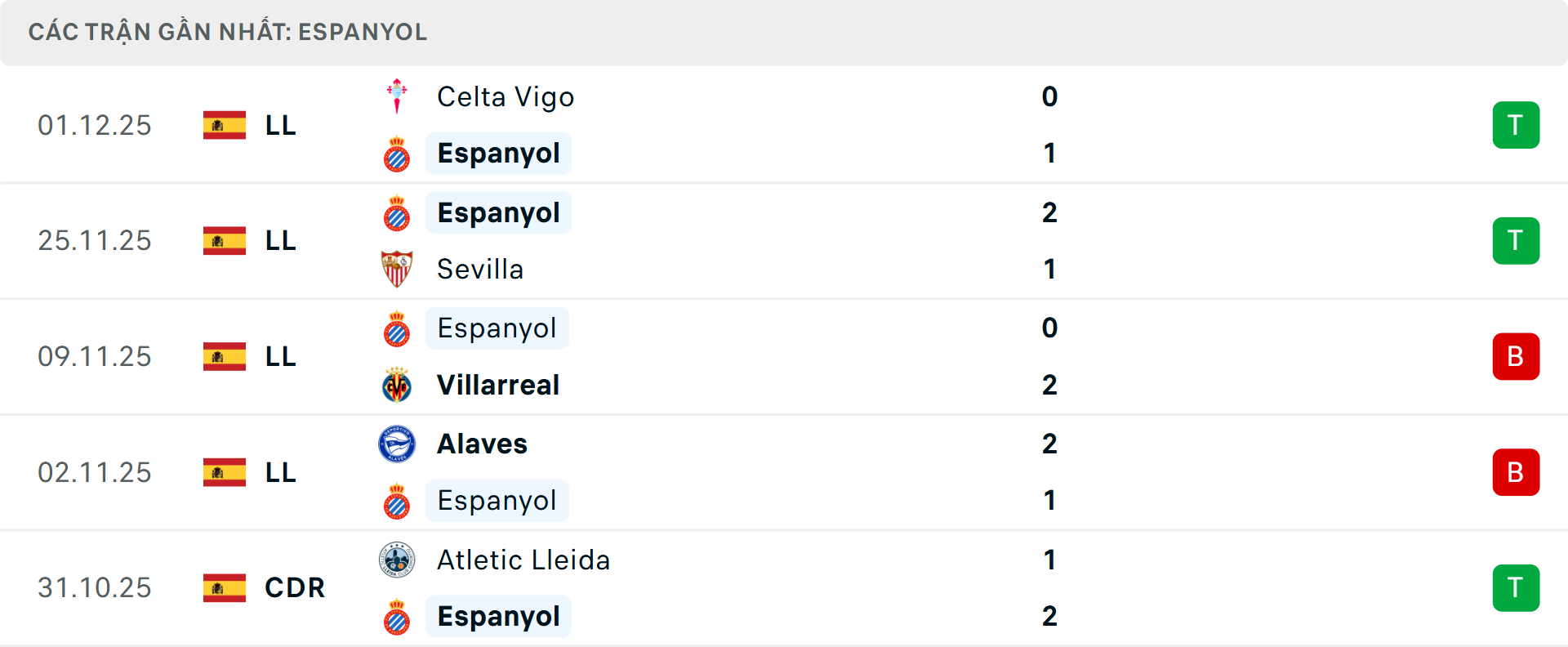 Phong độ Espanyol 5 trận gần nhất Phong độ Espanyol 5 trận gần nhất