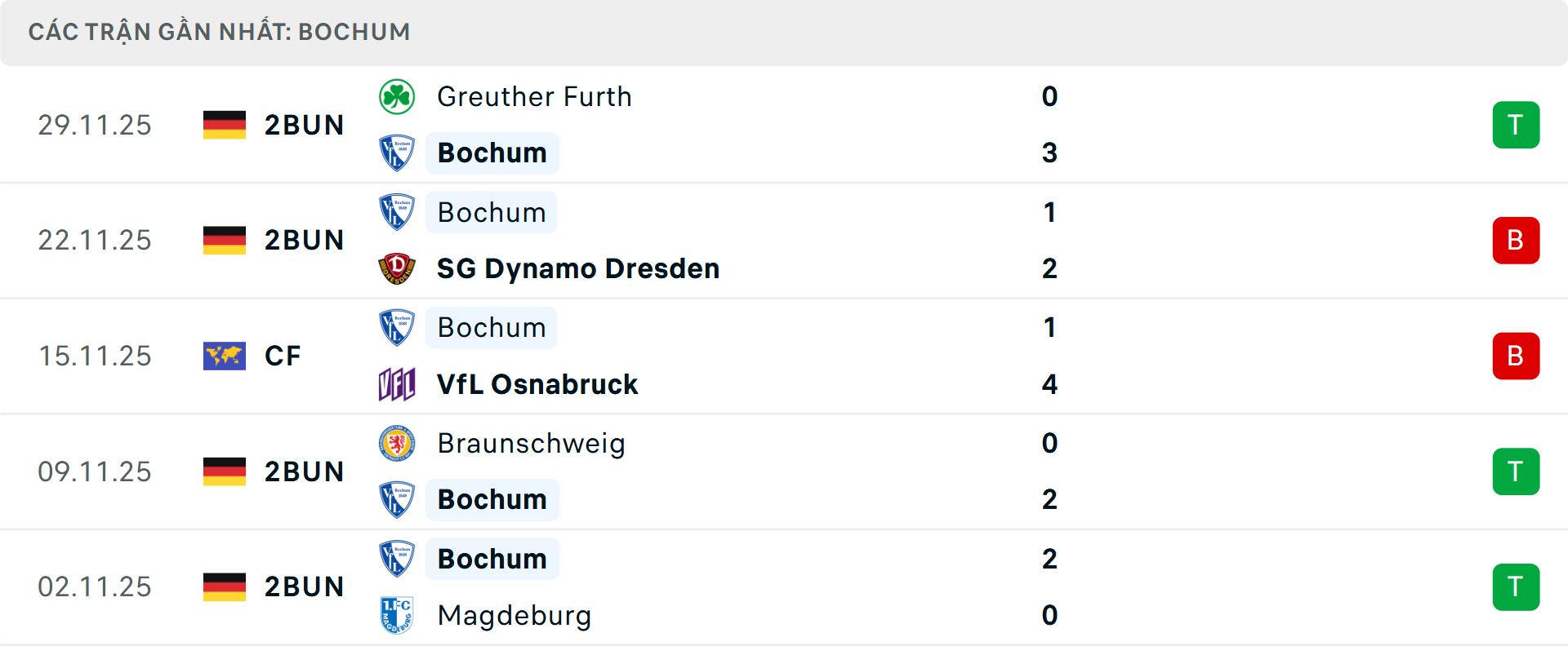 Phong độ Bochum 5 trận gần nhất